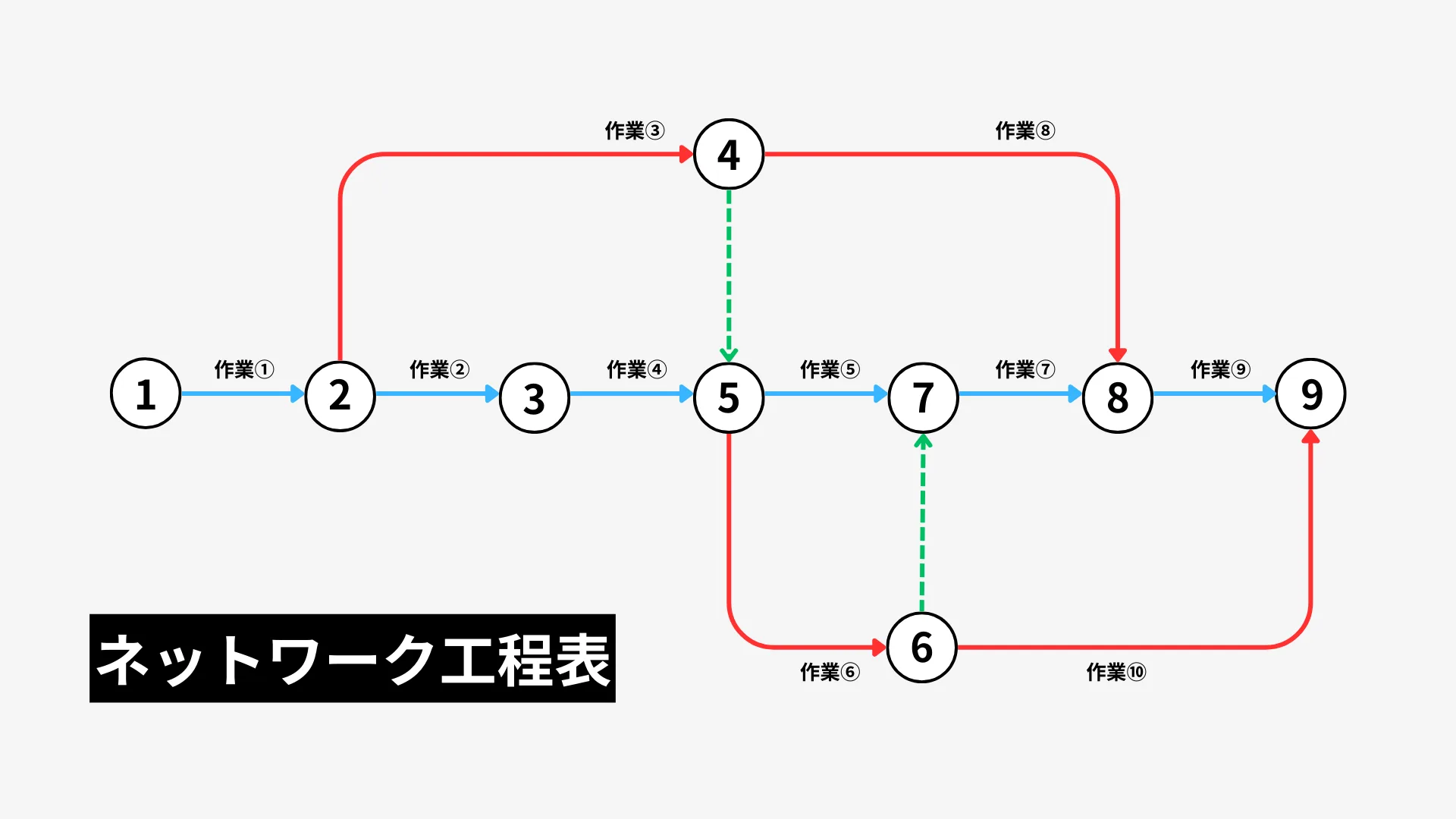 ネットワーク工程表のネットワーク図と作業フロー